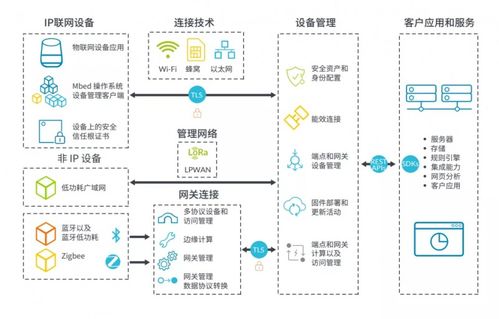 物聯網開發加速產品上市的實踐策略